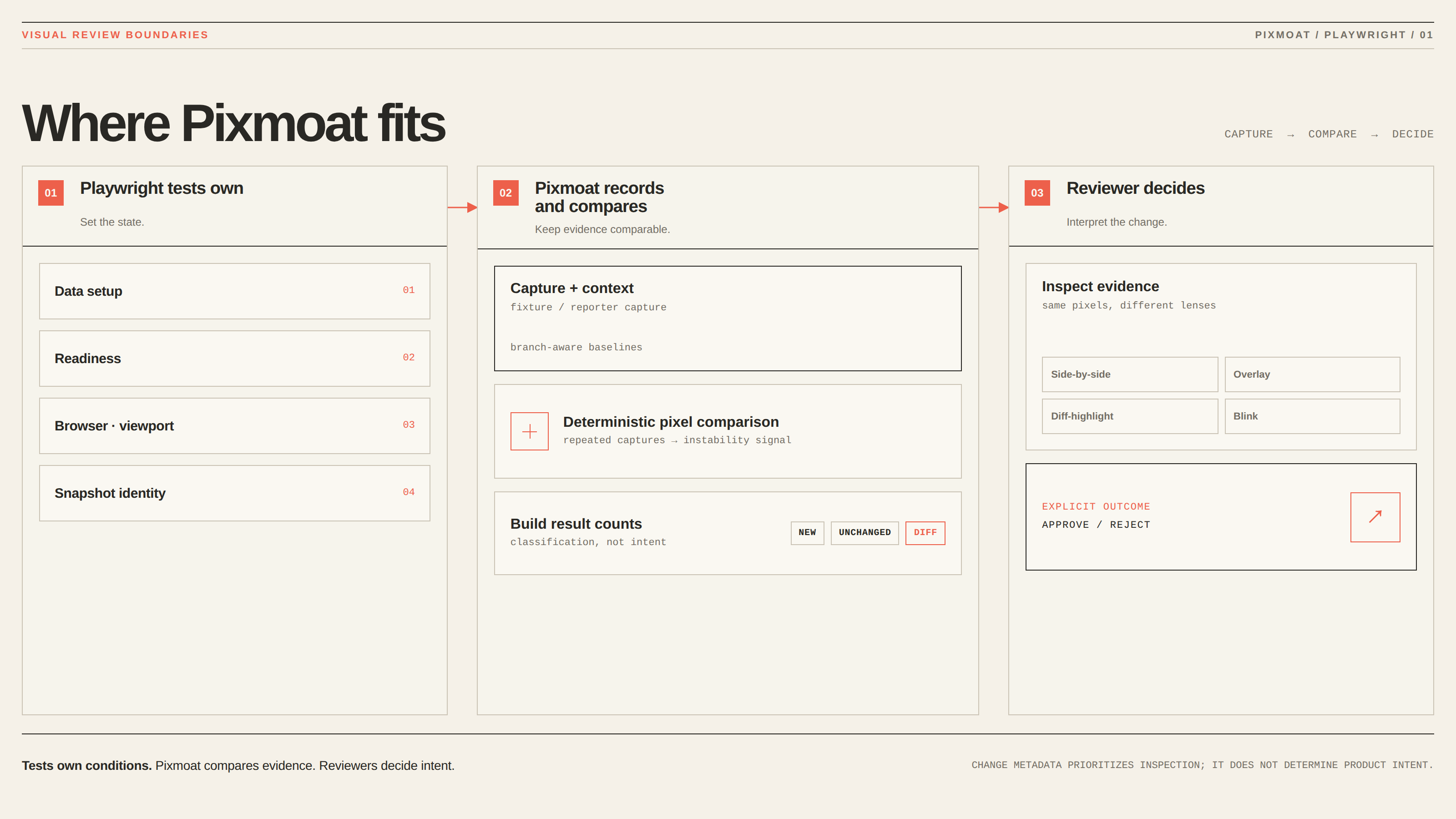 Three-column diagram showing that Playwright tests control capture conditions and snapshot identity, Pixmoat records and compares screenshots, and reviewers inspect evidence before approving or rejecting changes.