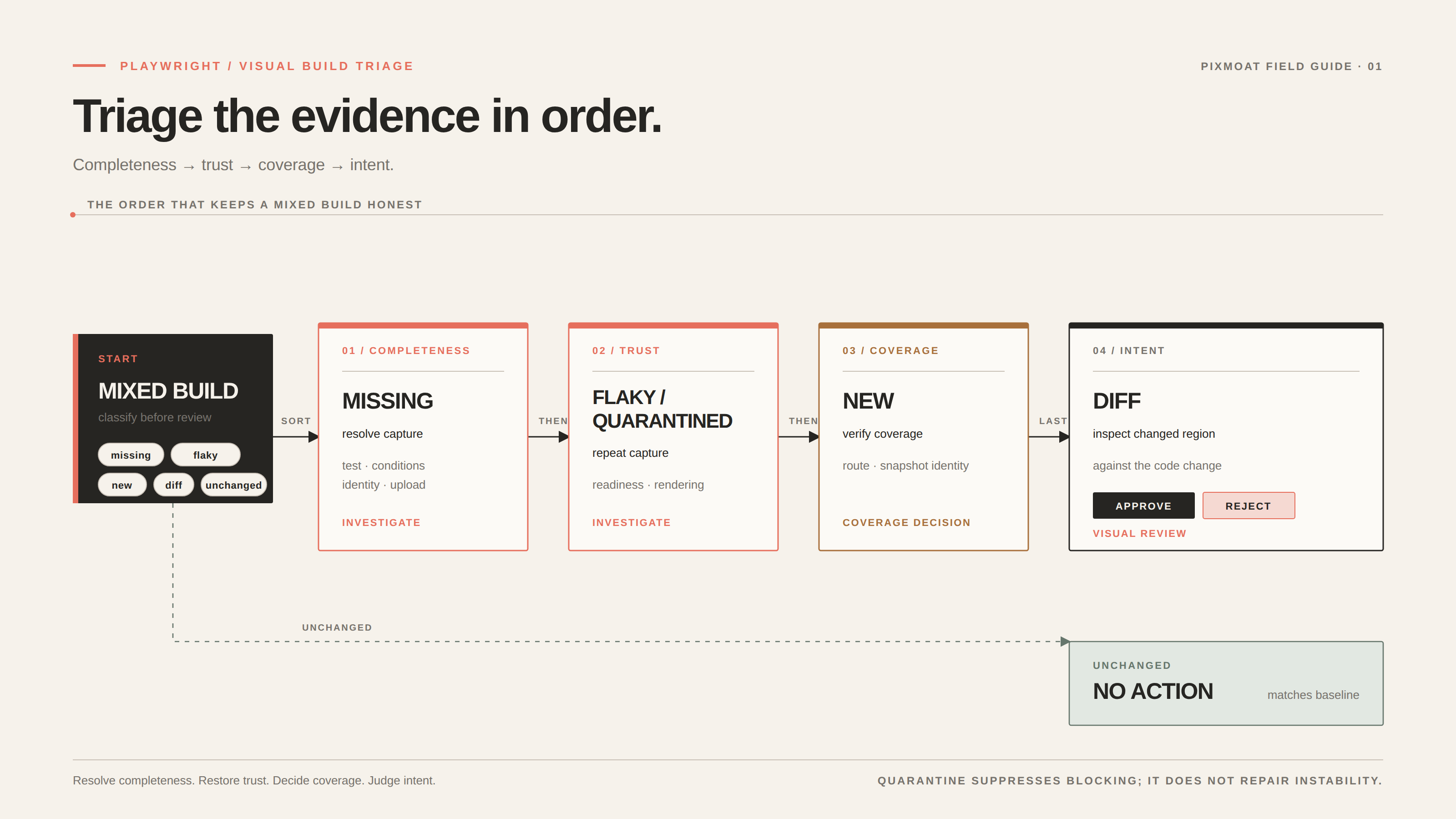 A QA Guide to Triage Mixed Playwright Visual Builds
