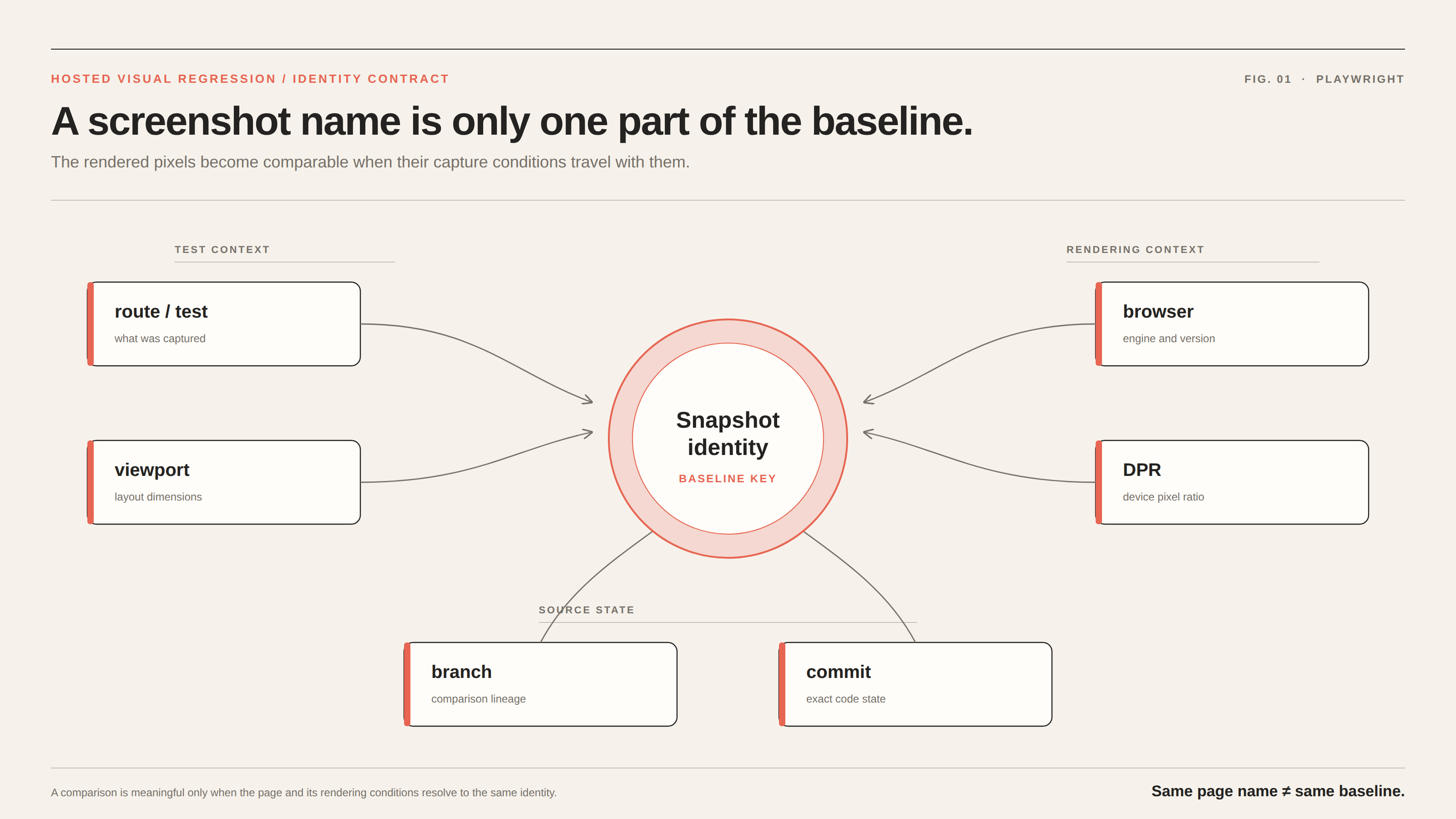 Hosted visual regression testing with Playwright: a complete setup