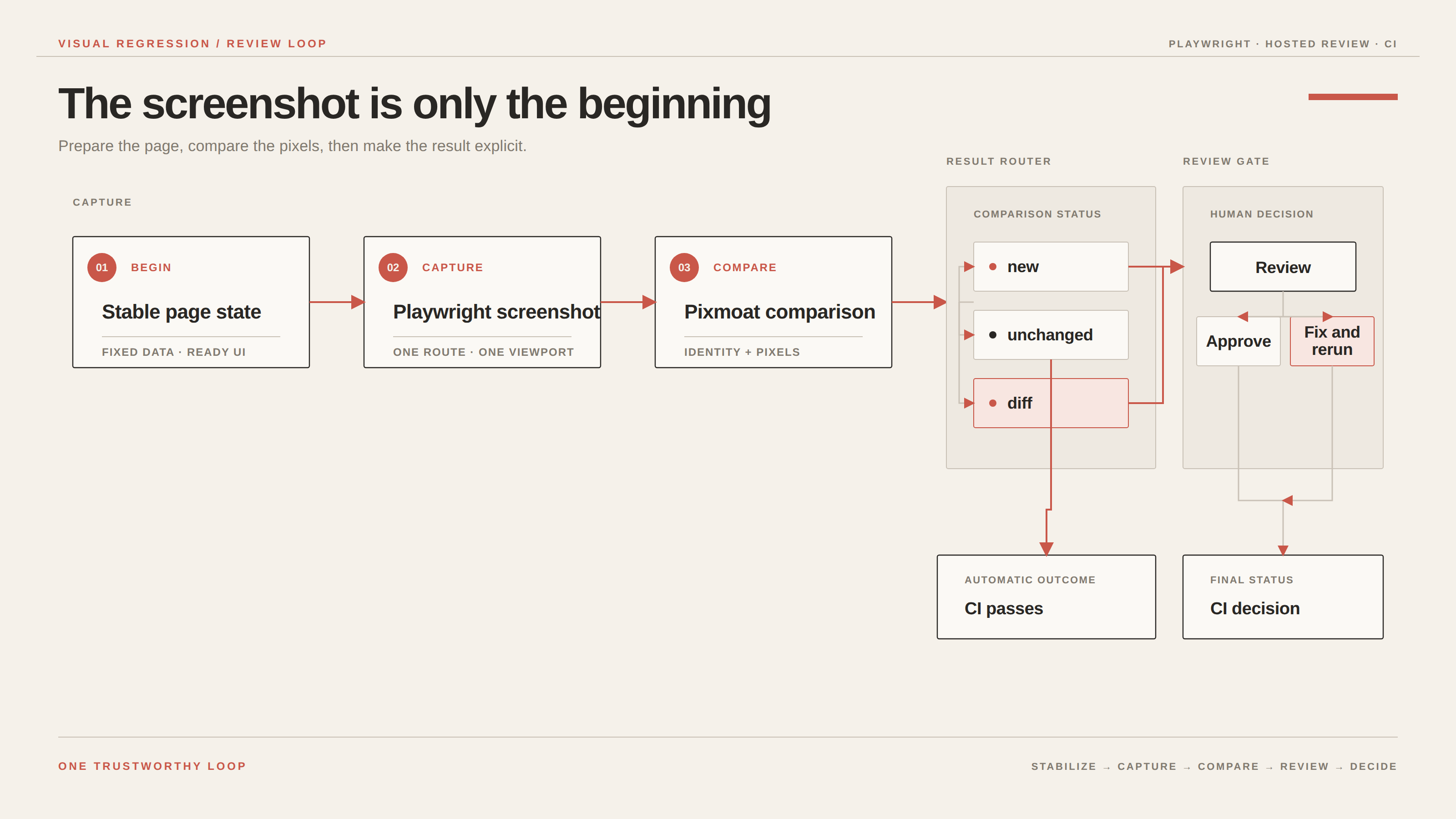 Flow diagram showing that a stable page state is prepared before Playwright captures a screenshot and uploads it to Pixmoat. The result can be new, unchanged, or diff; new and diff require review, while unchanged passes CI.