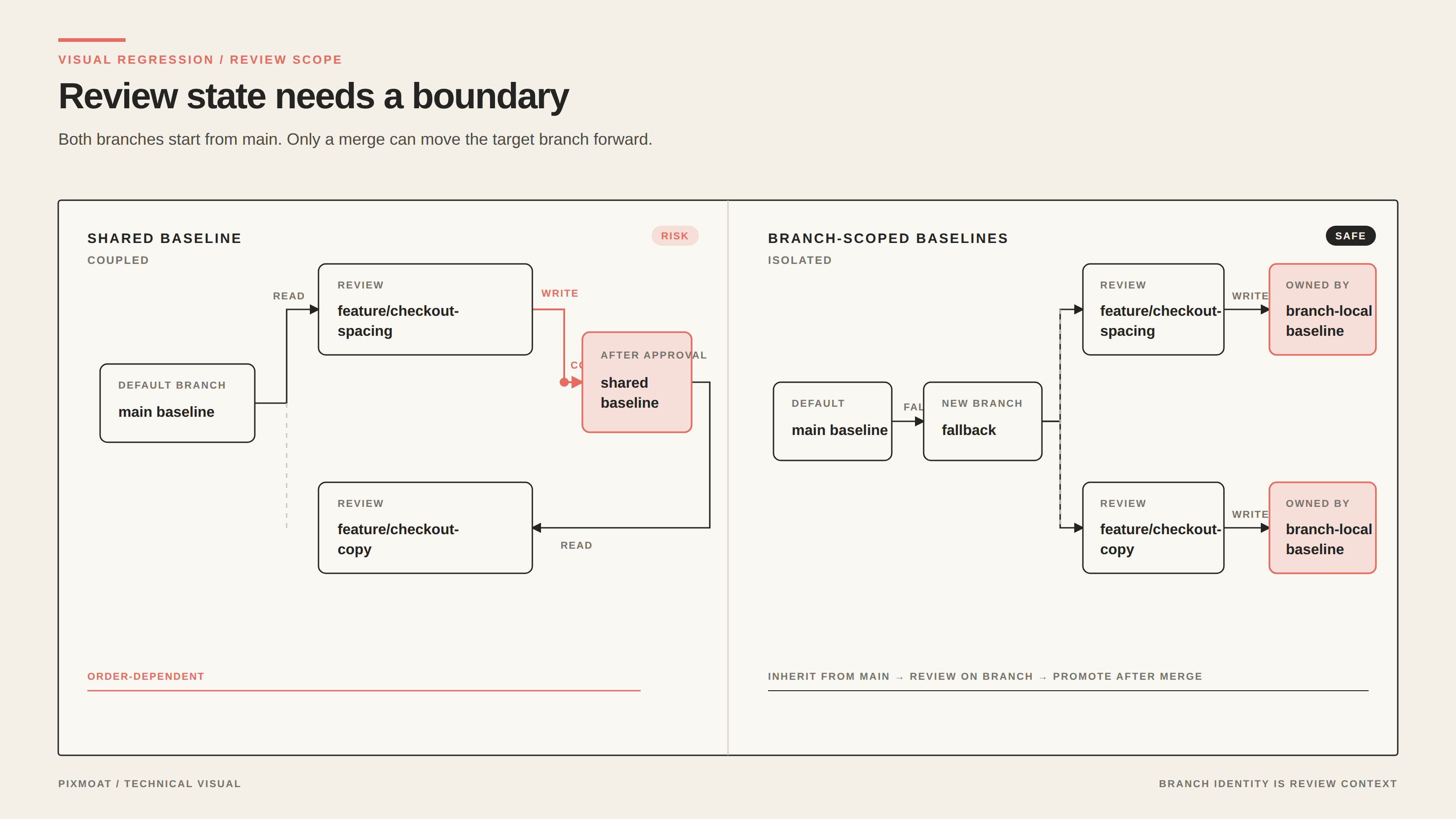 How branch-scoped baselines prevent parallel merge-request collisions