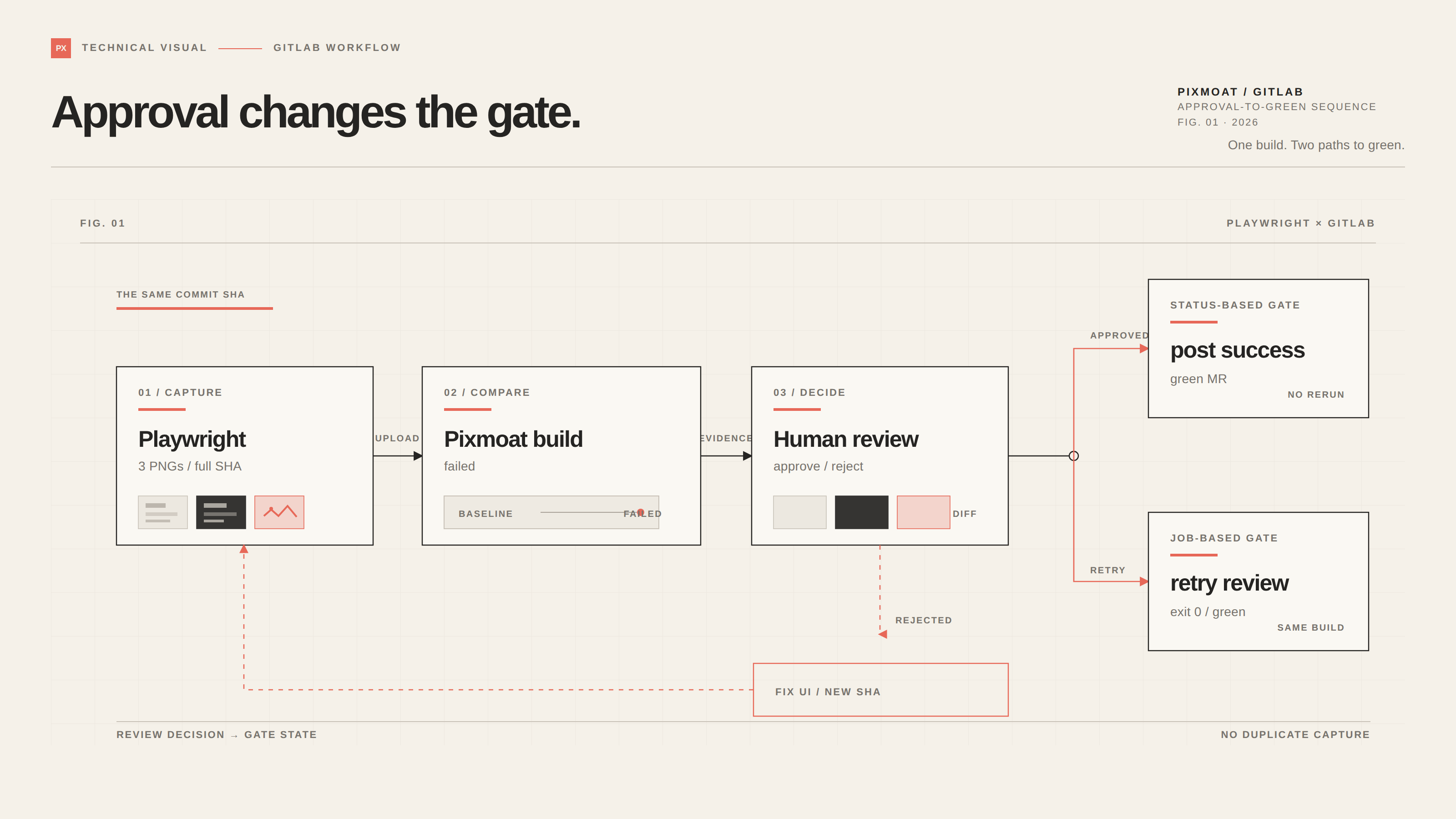 How GitLab Merge Requests Turn Green After Pixmoat Visual Review