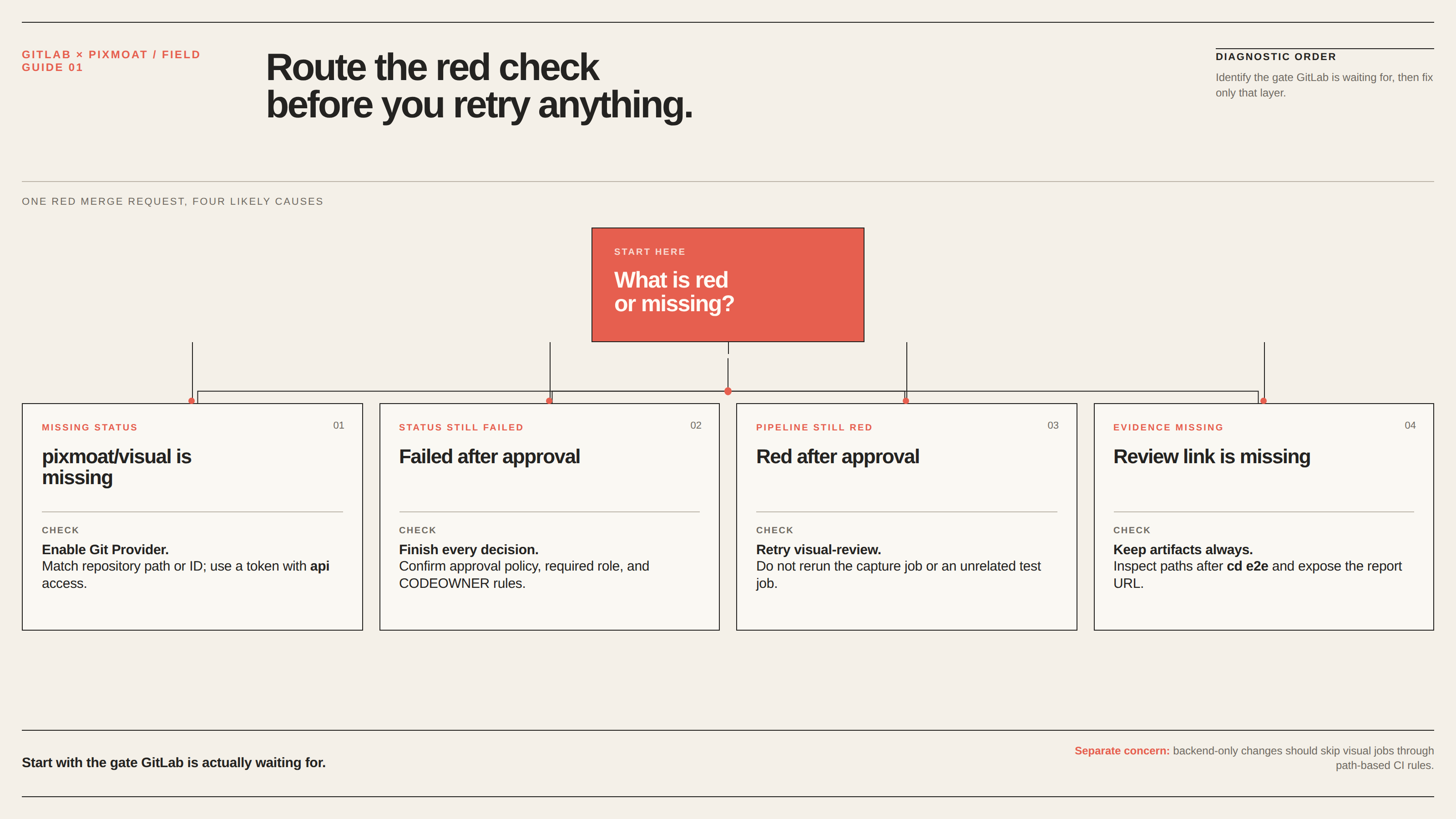 A troubleshooting decision tree routes common GitLab visual-review problems to checks for provider configuration, approval policy, review-job retry, artifact paths, or path-based CI rules.
