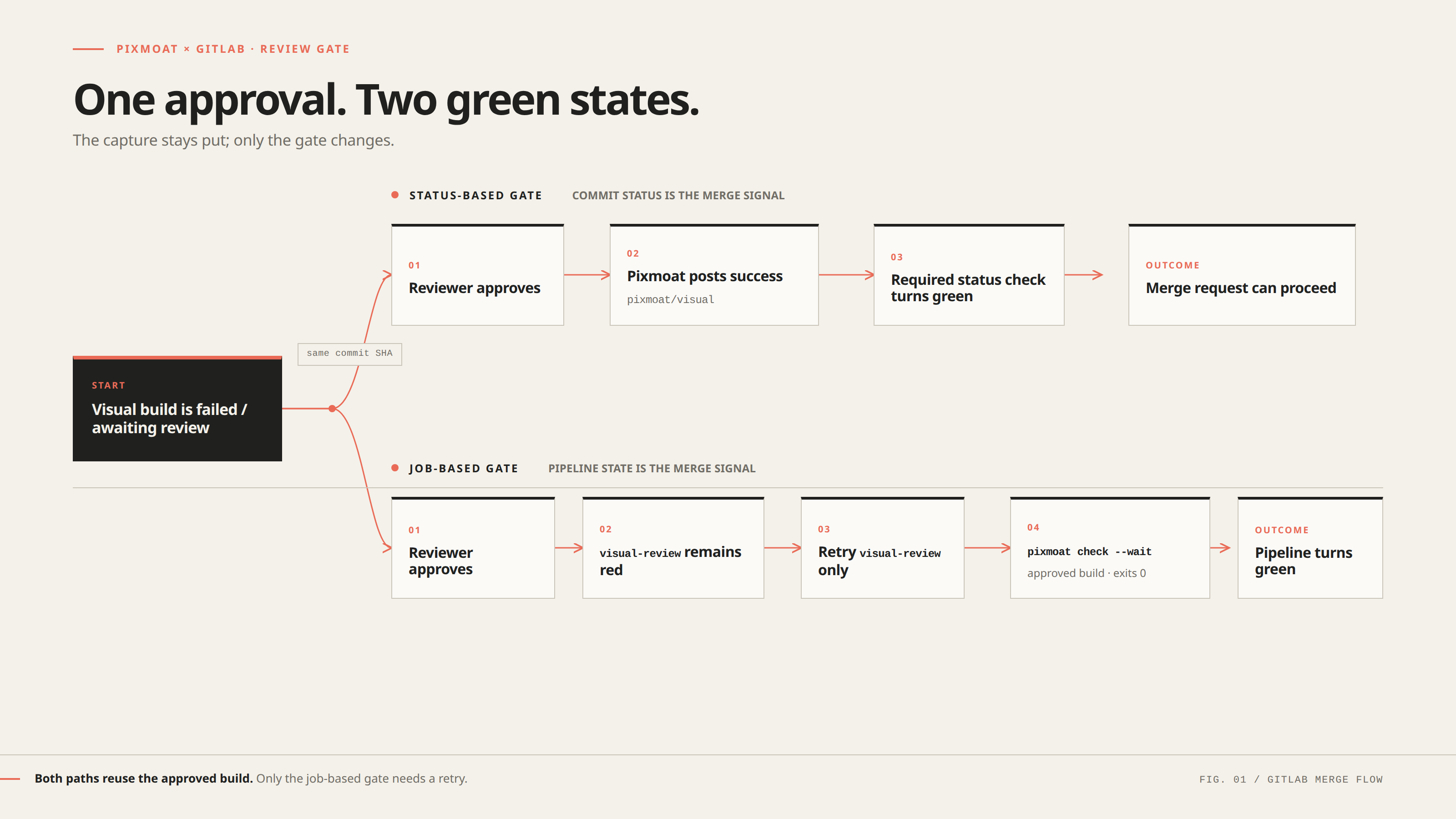 Two approval paths are compared: status-based gating turns the pixmoat/visual commit status green immediately after approval, while job-based gating requires retrying visual-review, which then exits successfully without rerunning screenshot capture.