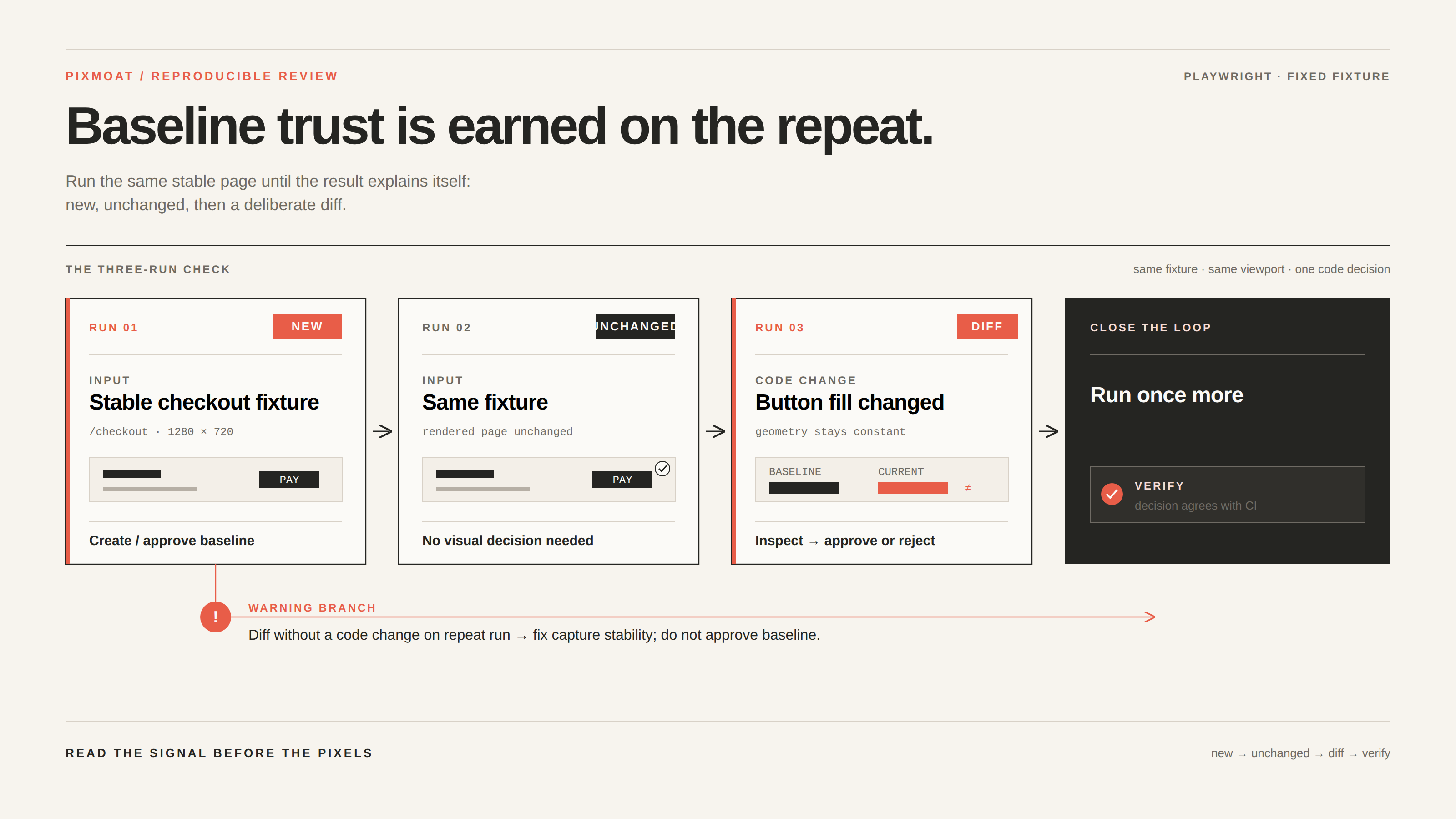 Three-run visual baseline sequence showing a first run classified as new, a repeat run as unchanged, and a deliberate button-color change as diff.