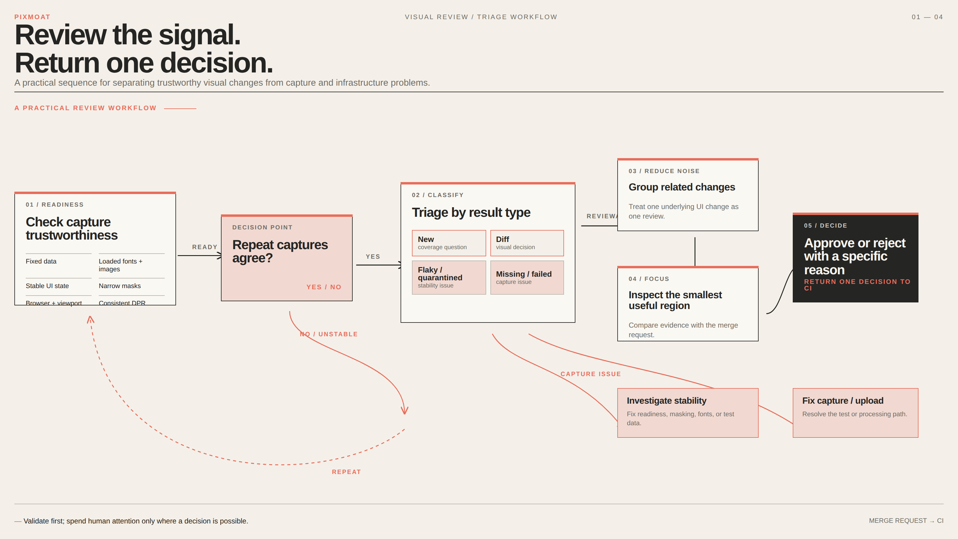 How to review visual diffs without becoming a merge-request bottleneck