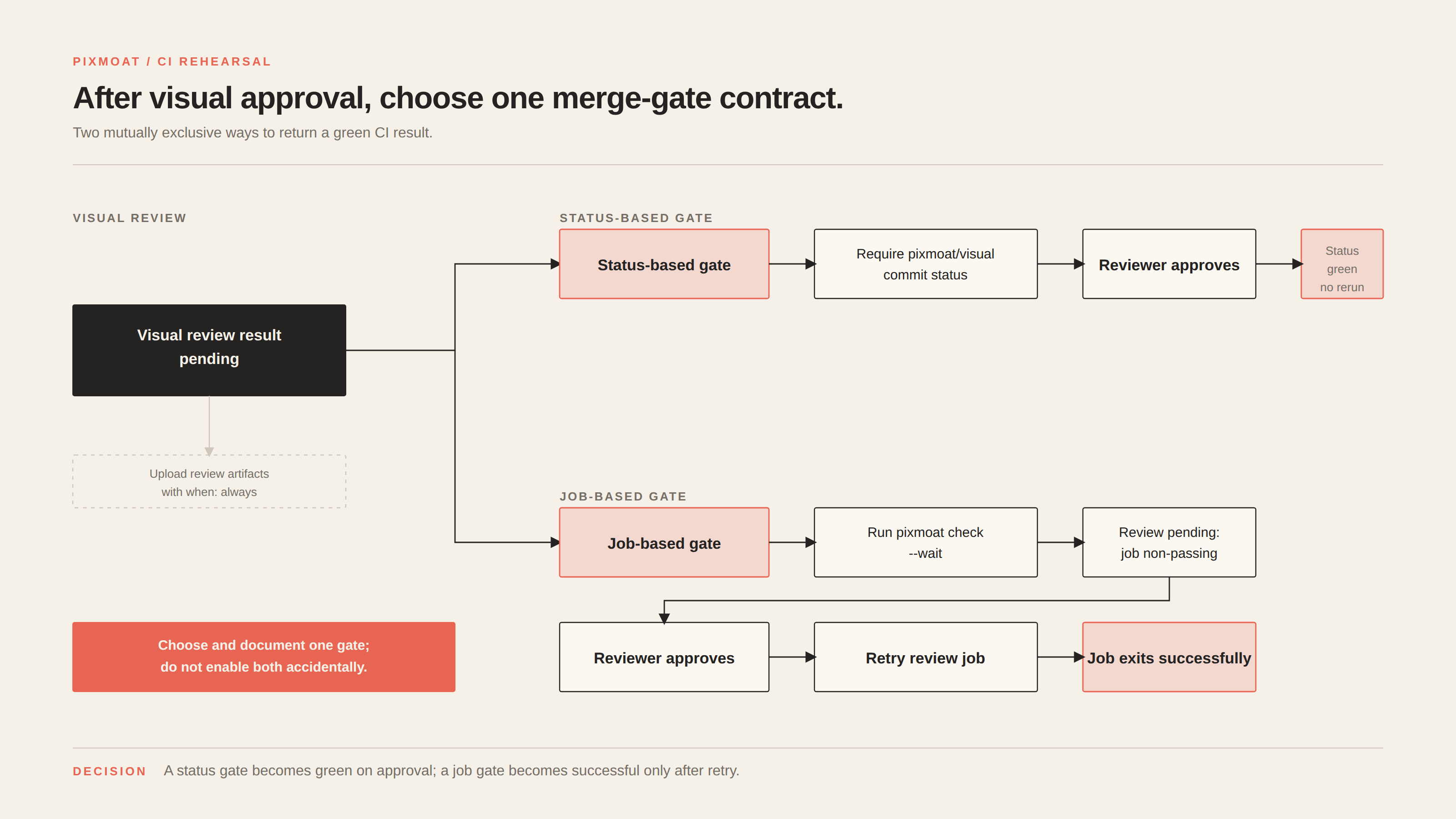 A CI gate decision diagram comparing a status-based gate, which turns green after approval without rerunning capture, with a job-based gate, which requires retrying the waiting review job after approval.