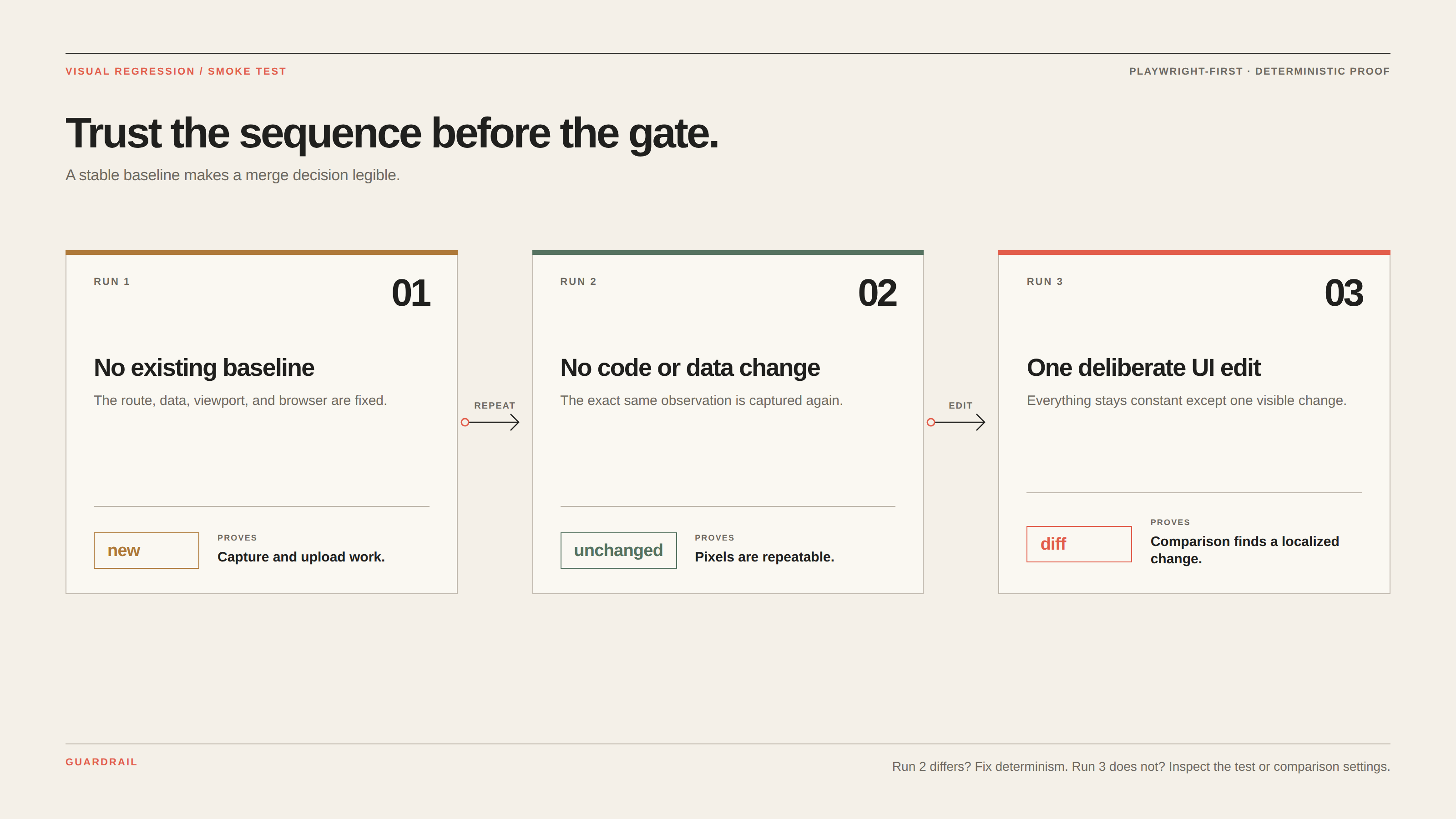 A three-run visual regression sequence: the first run creates a new result, the identical second run remains unchanged, and the third run with one deliberate UI edit produces a diff.