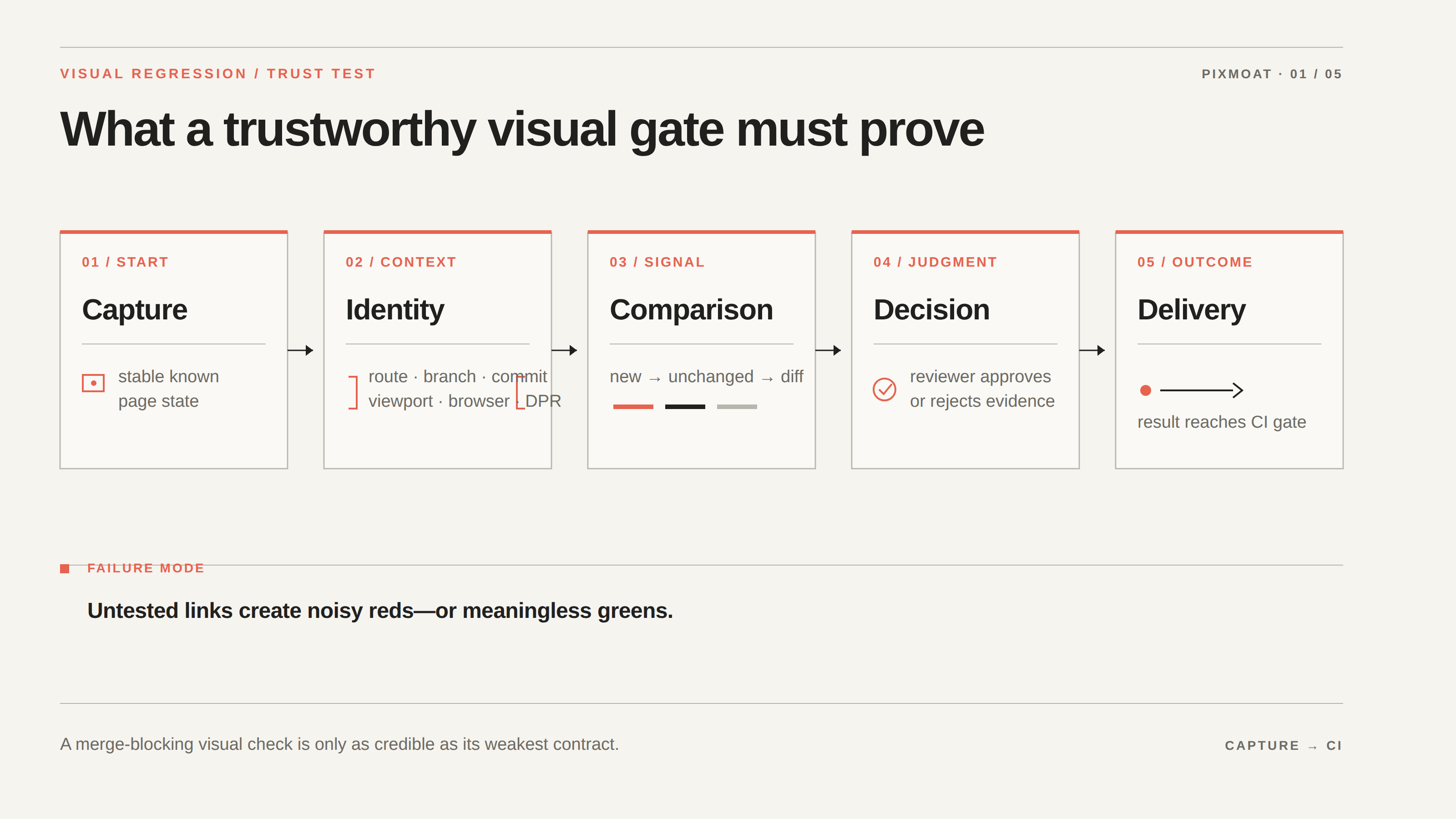 How Playwright Authors Test Visual Regression Gates