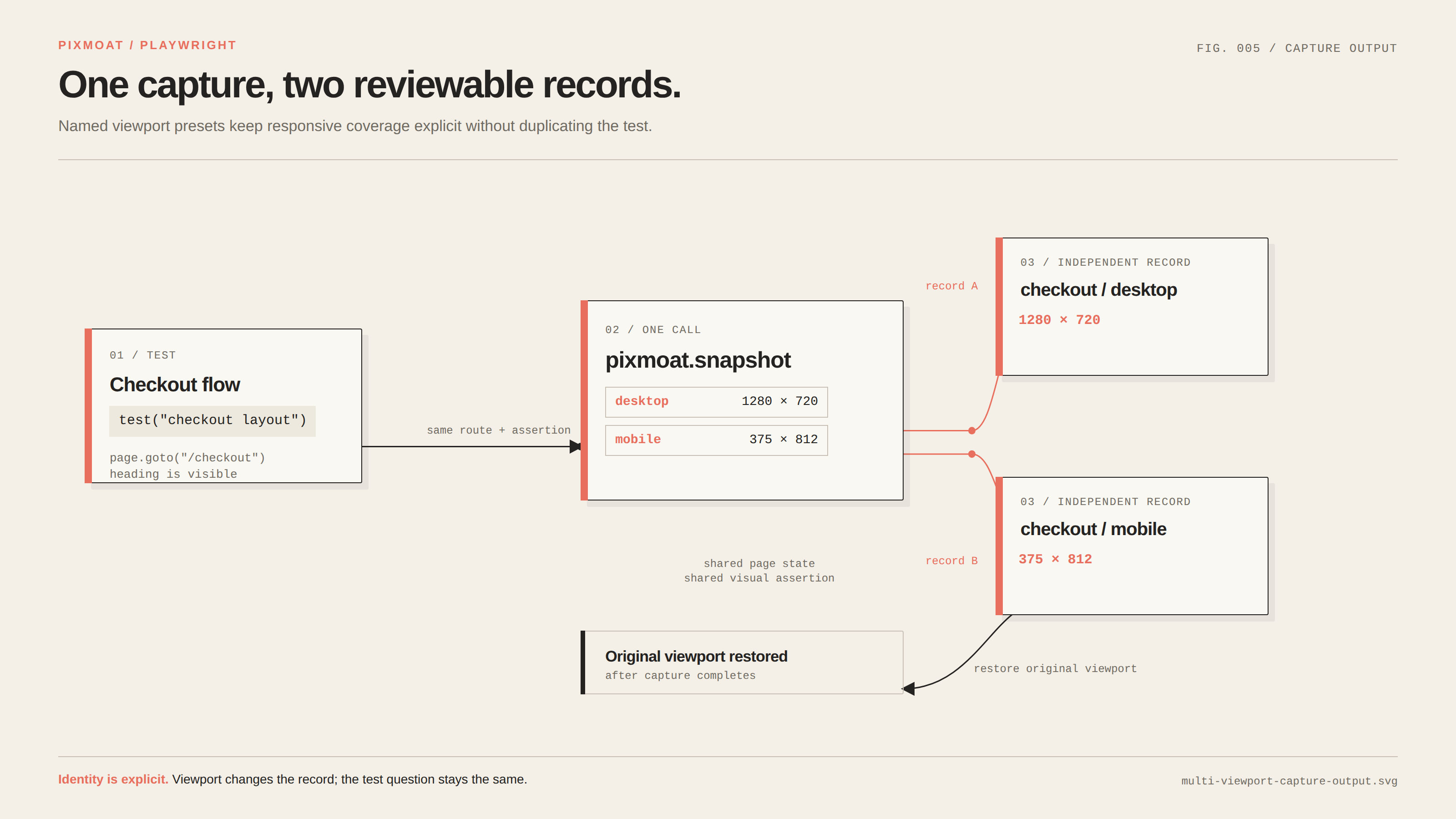 Pipeline diagram showing one checkout Playwright test capturing desktop and mobile presets into two independent Pixmoat snapshot records, with the original viewport restored afterward.