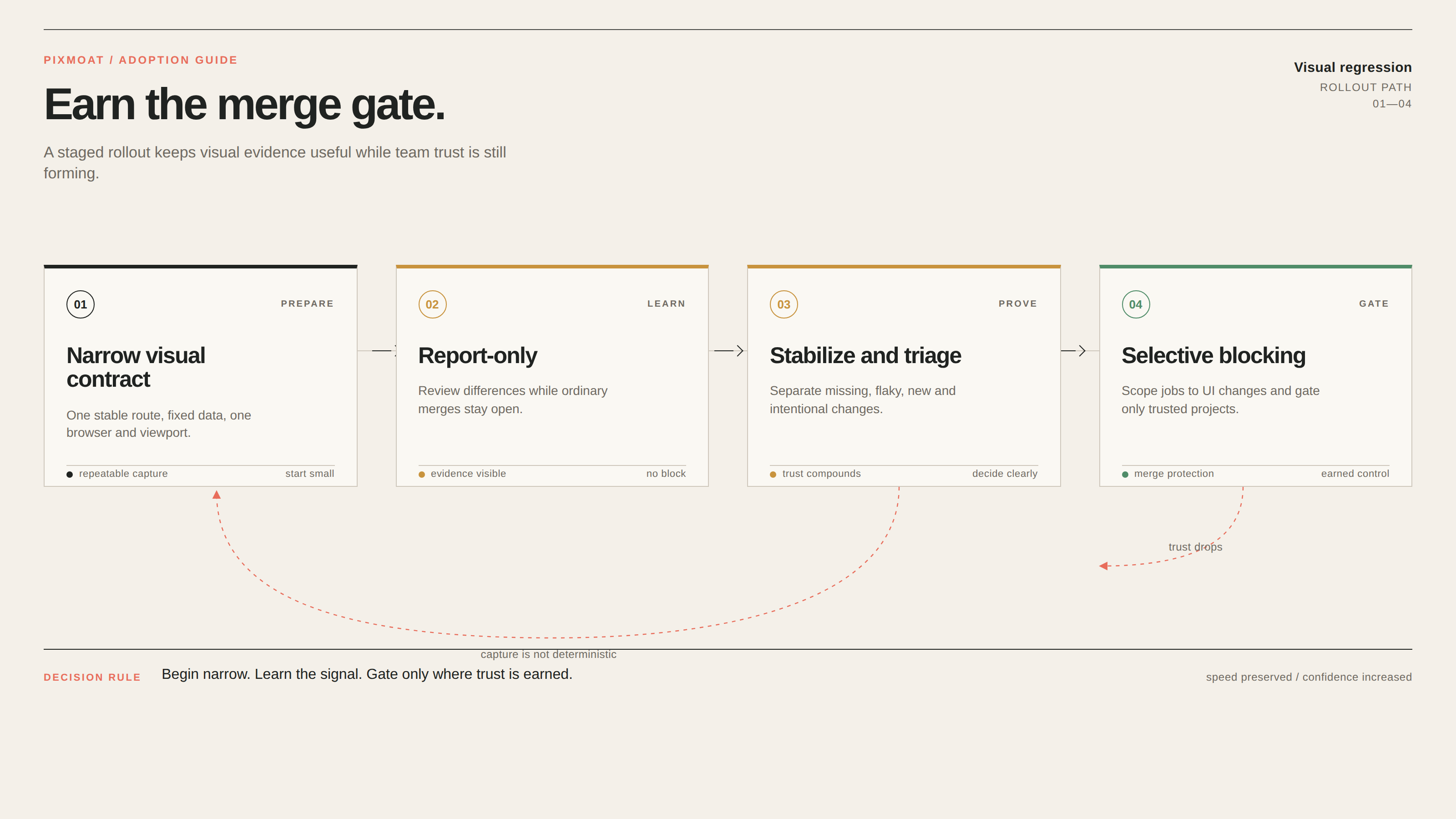 Rolling out visual regression testing without blocking every merge