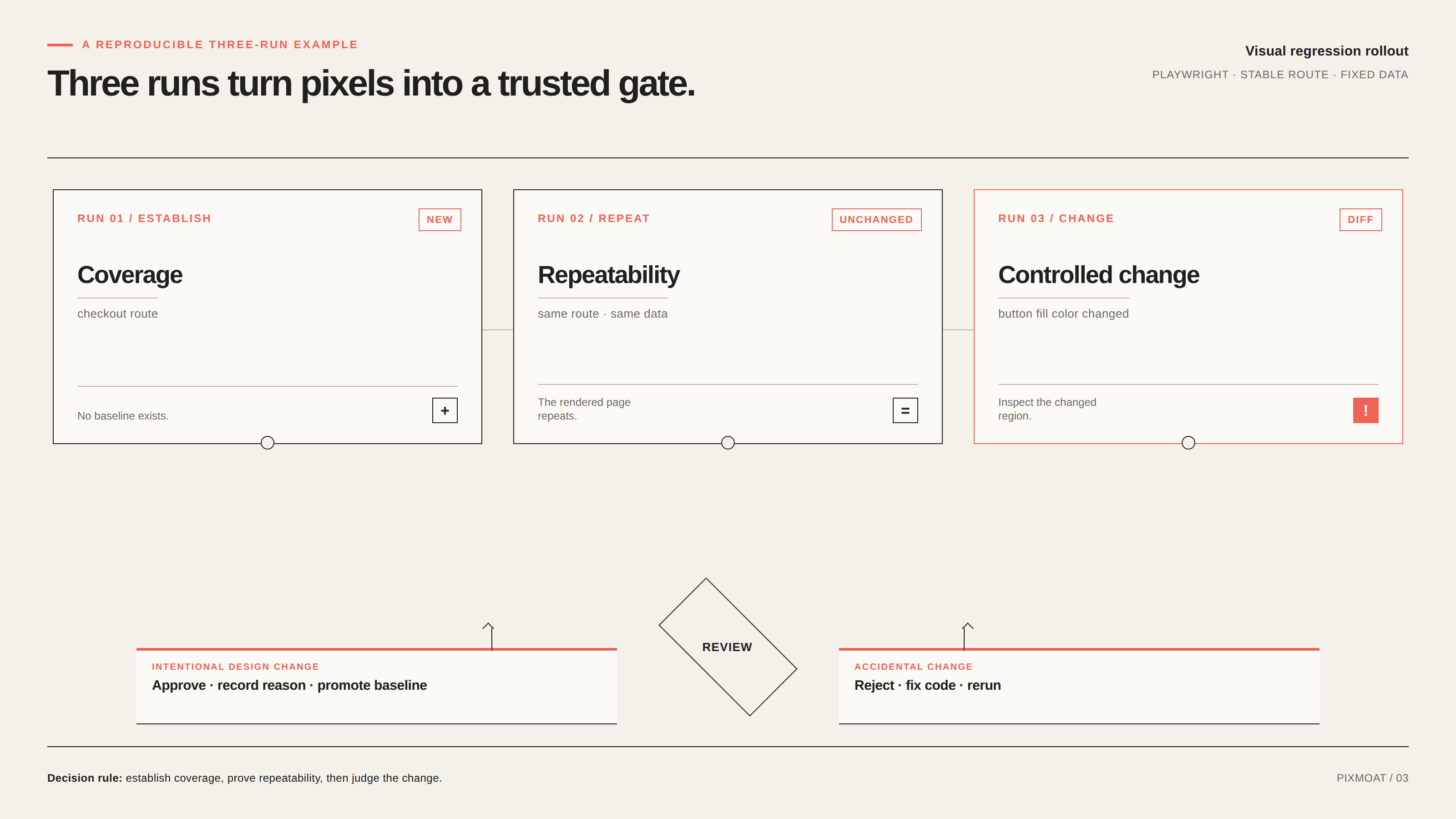 A three-run sequence for a checkout screenshot begins with a new snapshot that establishes coverage, continues with an unchanged repeat that builds trust, and ends with a controlled button-color change reported as a diff. The diff is either approved and recorded as an intentional change or rejected and fixed before rerunning.