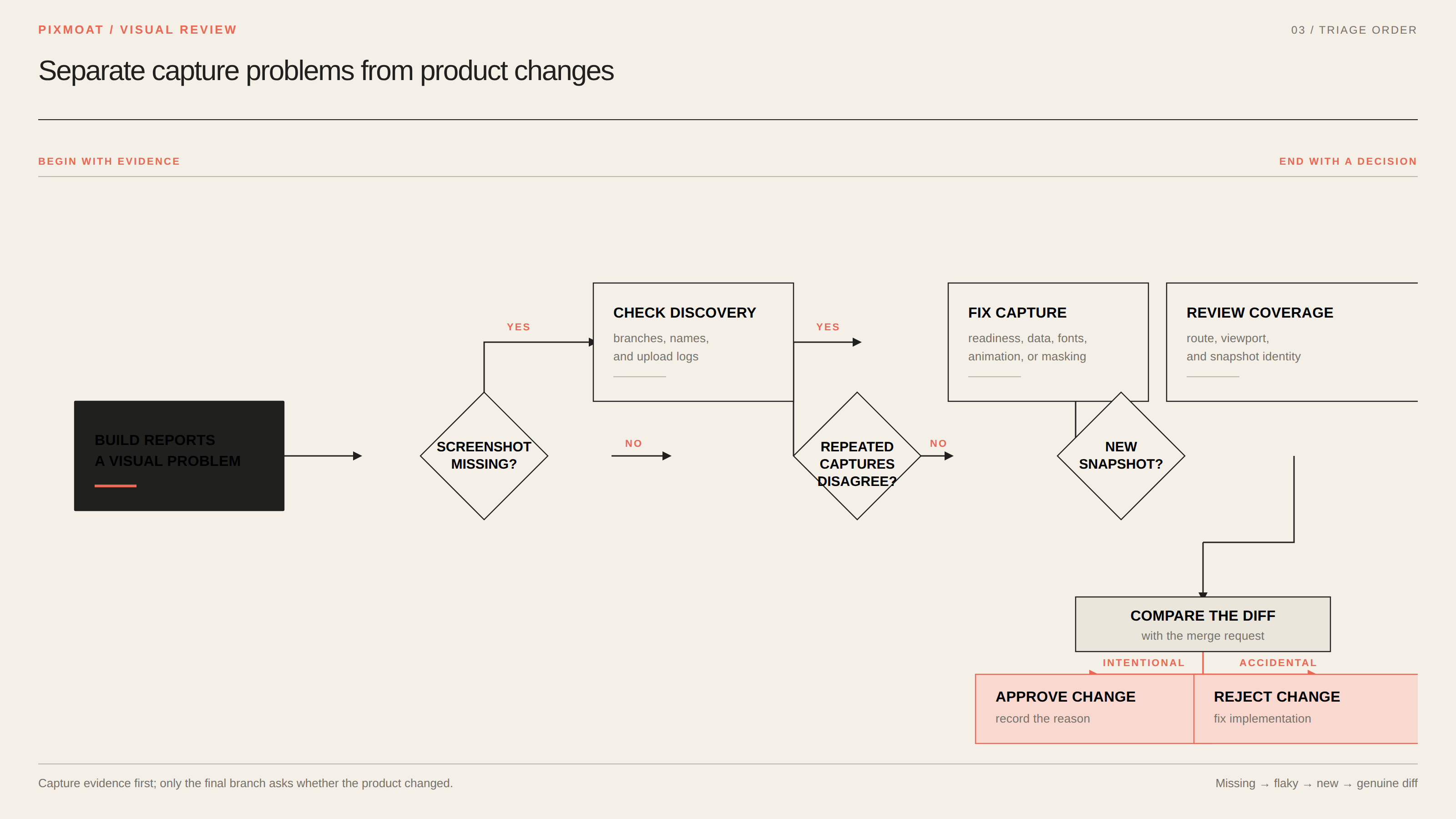 A visual triage decision tree checks for missing screenshots first, then disagreement between repeated captures, then new snapshots, and finally genuine differences. The outcomes are to fix capture instability, review coverage, approve an intentional change, or reject and fix an accidental change.