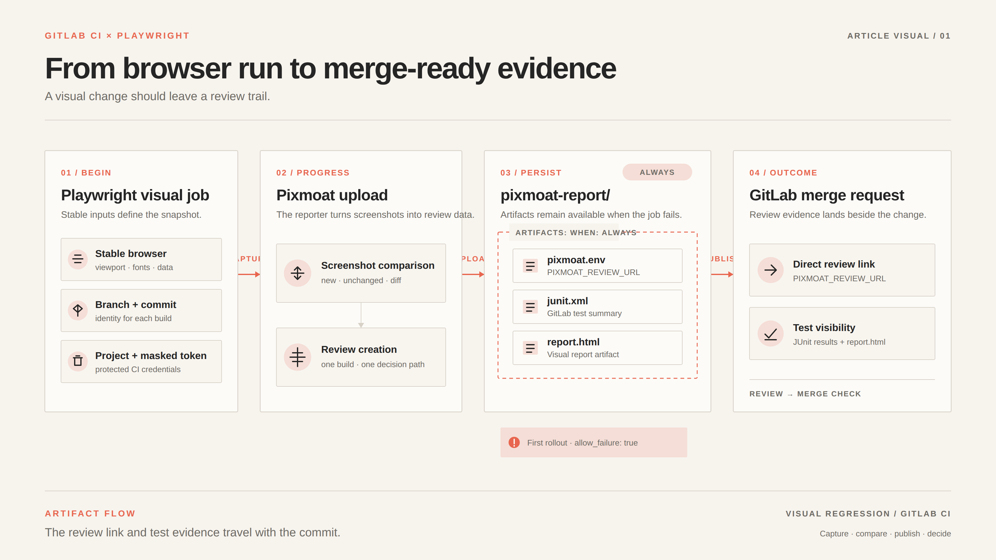 Workflow diagram showing a Playwright visual job uploading to Pixmoat, producing dotenv, JUnit, and HTML report files, and exposing review links and test results in a GitLab merge request.