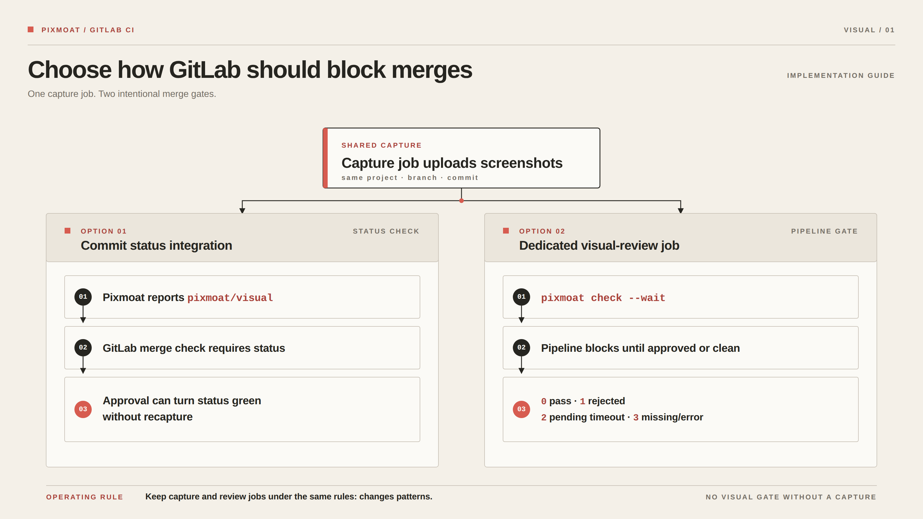 Two-column comparison of Pixmoat GitLab merge gates: a commit status required by GitLab merge checks, or a dedicated visual-review job using pixmoat check --wait and deterministic exit codes.
